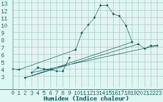 Courbe de l'humidex pour Istres (13)
