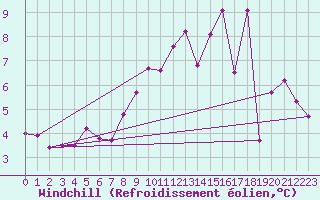 Courbe du refroidissement olien pour Baye (51)