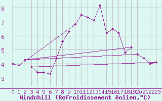 Courbe du refroidissement olien pour Kyritz