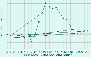 Courbe de l'humidex pour Twenthe (PB)