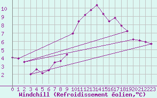 Courbe du refroidissement olien pour Nostang (56)