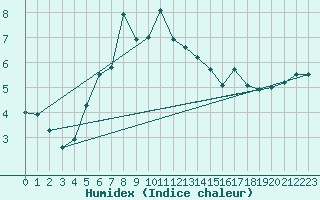 Courbe de l'humidex pour Sorve