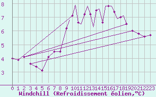 Courbe du refroidissement olien pour Guernesey (UK)