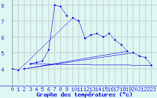 Courbe de tempratures pour Strommingsbadan