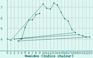 Courbe de l'humidex pour Sylarna