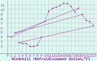 Courbe du refroidissement olien pour Chouilly (51)