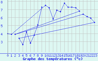 Courbe de tempratures pour Kernascleden (56)