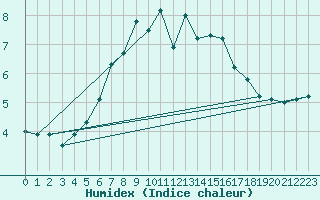 Courbe de l'humidex pour Pilatus