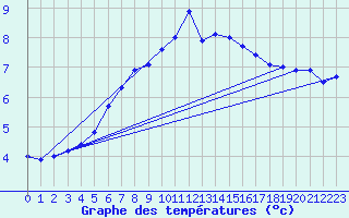 Courbe de tempratures pour Schmittenhoehe