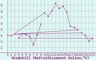 Courbe du refroidissement olien pour Dundrennan