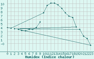 Courbe de l'humidex pour Leibnitz