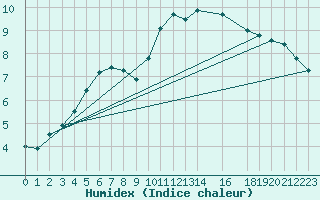 Courbe de l'humidex pour Douzens (11)