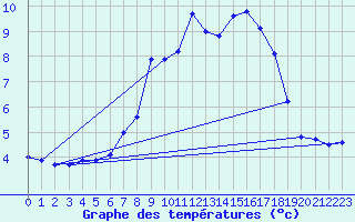 Courbe de tempratures pour Twistetal-Muehlhause