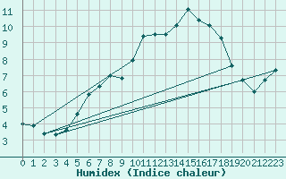 Courbe de l'humidex pour Braunlage