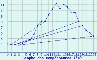 Courbe de tempratures pour Castellfort