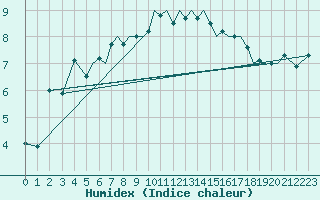 Courbe de l'humidex pour Isle Of Man / Ronaldsway Airport