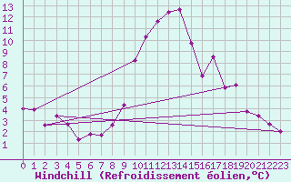Courbe du refroidissement olien pour Brianon (05)