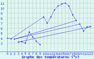 Courbe de tempratures pour Belfort (90)