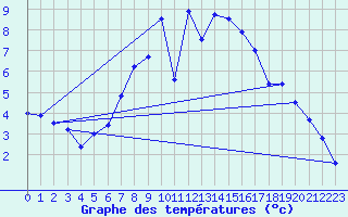 Courbe de tempratures pour Grambow-Schwennenz