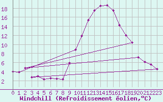Courbe du refroidissement olien pour Orange (84)