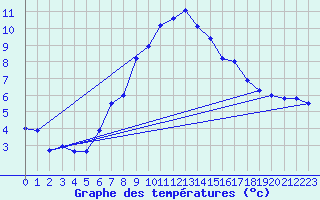 Courbe de tempratures pour Fister Sigmundstad