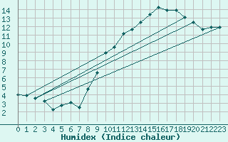 Courbe de l'humidex pour Lige Bierset (Be)