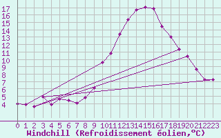 Courbe du refroidissement olien pour Rochegude (26)