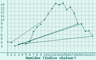 Courbe de l'humidex pour Klippeneck