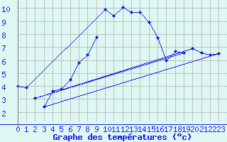 Courbe de tempratures pour La Comella (And)