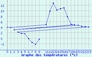 Courbe de tempratures pour Rodez (12)