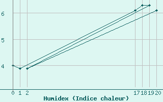 Courbe de l'humidex pour Spa - La Sauvenire (Be)