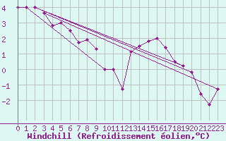Courbe du refroidissement olien pour Florennes (Be)