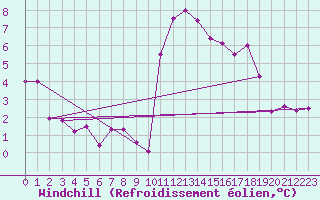 Courbe du refroidissement olien pour Grenoble/agglo Le Versoud (38)