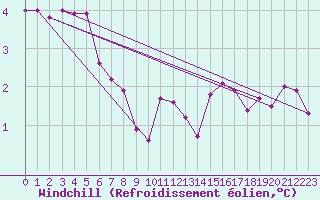 Courbe du refroidissement olien pour Christnach (Lu)