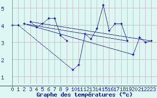 Courbe de tempratures pour Napf (Sw)