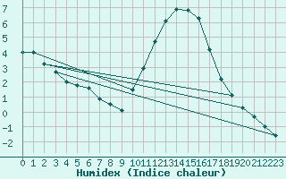 Courbe de l'humidex pour Berson (33)