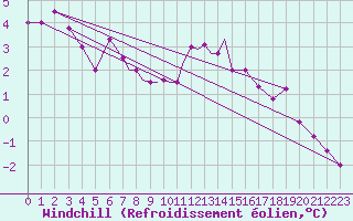 Courbe du refroidissement olien pour Cranwell