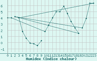 Courbe de l'humidex pour Diepenbeek (Be)