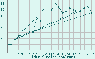 Courbe de l'humidex pour Cimetta