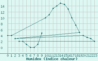 Courbe de l'humidex pour Tiaret