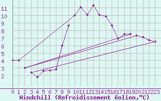 Courbe du refroidissement olien pour Davos (Sw)