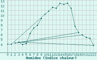 Courbe de l'humidex pour Gumpoldskirchen