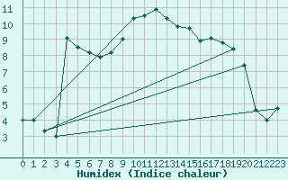 Courbe de l'humidex pour Rheinfelden