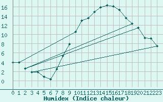 Courbe de l'humidex pour Stuttgart / Schnarrenberg