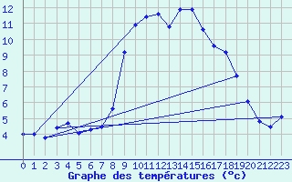 Courbe de tempratures pour Col Des Mosses