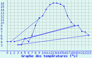 Courbe de tempratures pour Grazzanise