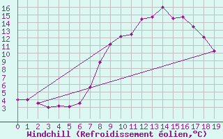 Courbe du refroidissement olien pour Fichtelberg/Oberfran