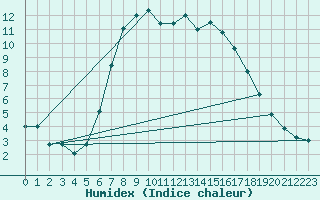 Courbe de l'humidex pour Heino Aws