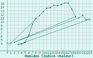 Courbe de l'humidex pour Rotenburg (Wuemme)