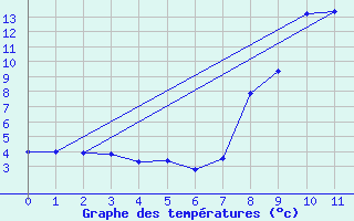 Courbe de tempratures pour Beuil-Obs (06)